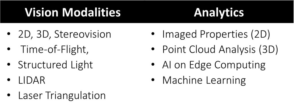 Imaged Properties (2D), Point Cloud Analysis (3D), AI on Edge Computing, Machine Learning2D, 3D, Stereovision,, Time-of-Flight, Structured Light, LIDAR, Laser Triangulation 